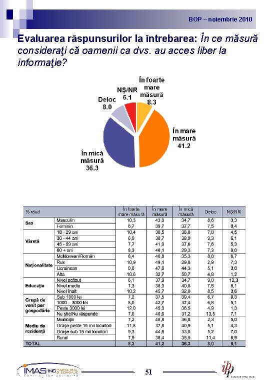 BOP noiembrie 2010 2009 BOP – –noiembrie Evaluarea răspunsurilor la întrebarea: În ce măsură