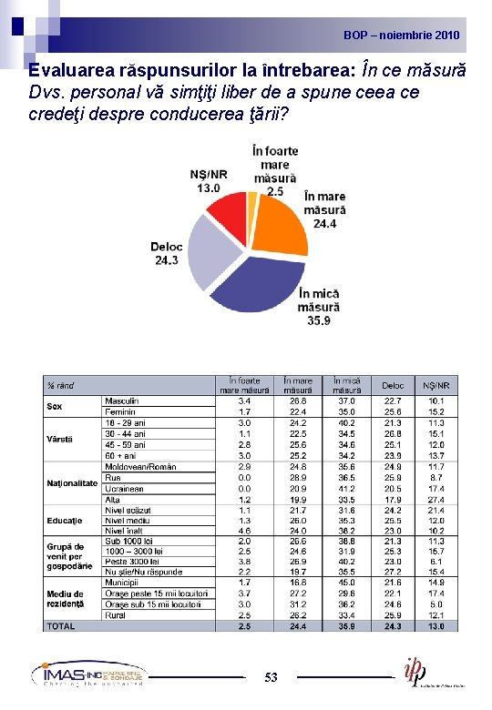 BOP noiembrie 2010 2009 BOP – –noiembrie Evaluarea răspunsurilor la întrebarea: În ce măsură