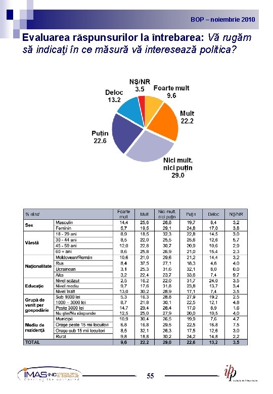 BOP noiembrie 2010 2009 BOP – –noiembrie Evaluarea răspunsurilor la întrebarea: Vă rugăm să