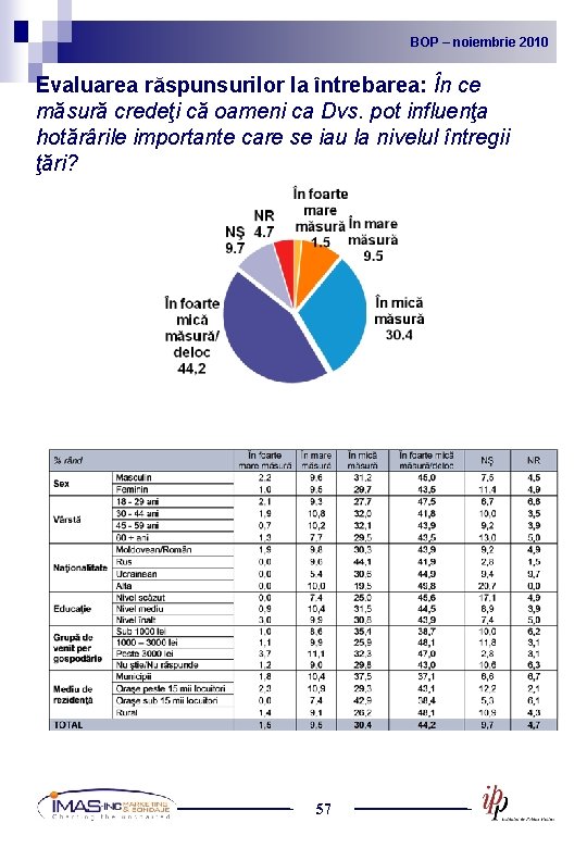 BOP noiembrie 2010 2009 BOP – –noiembrie Evaluarea răspunsurilor la întrebarea: În ce măsură