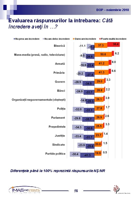 BOP noiembrie 2010 2009 BOP – –noiembrie Evaluarea răspunsurilor la întrebarea: Câtă încredere aveţi