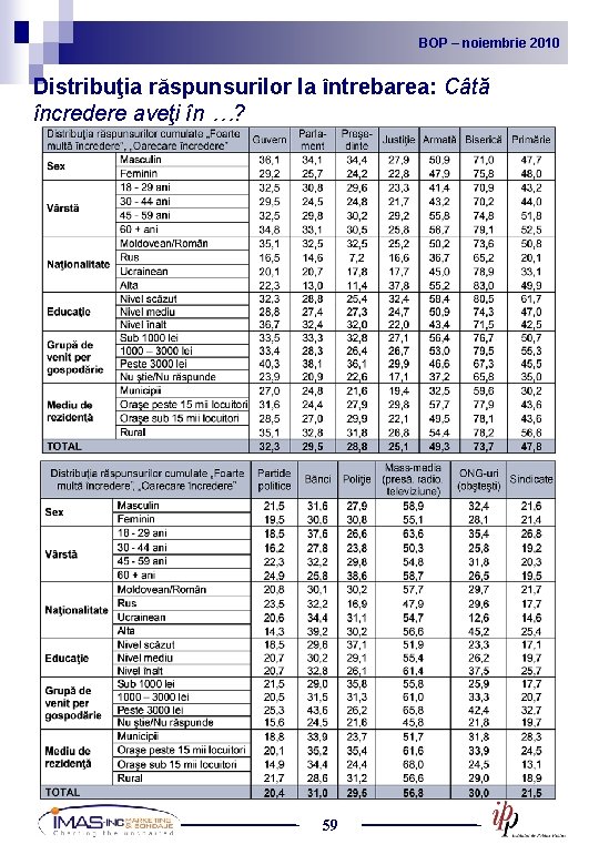 BOP noiembrie 2010 2009 BOP – –noiembrie Distribuţia răspunsurilor la întrebarea: Câtă încredere aveţi