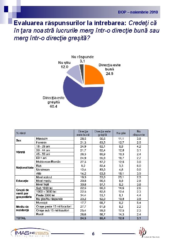 BOP – noiembrie 2010 Evaluarea răspunsurilor la întrebarea: Credeţi că în ţara noastră lucrurile