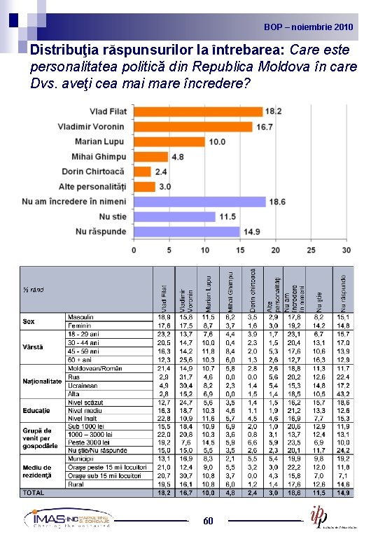 BOP noiembrie 2010 2009 BOP – –noiembrie Distribuţia răspunsurilor la întrebarea: Care este personalitatea