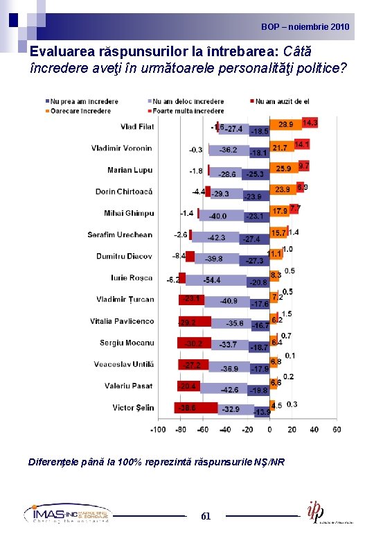 BOP noiembrie 2010 2009 BOP – –noiembrie Evaluarea răspunsurilor la întrebarea: Câtă încredere aveţi