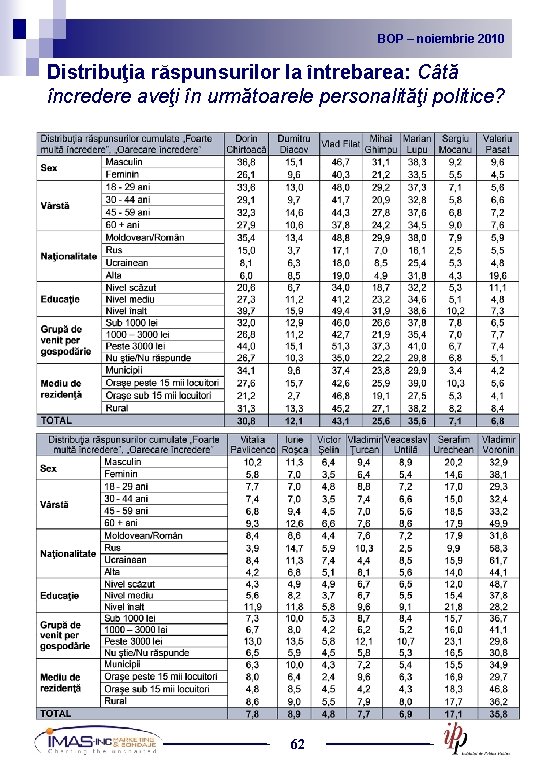 BOP noiembrie 2010 2009 BOP – –noiembrie Distribuţia răspunsurilor la întrebarea: Câtă încredere aveţi