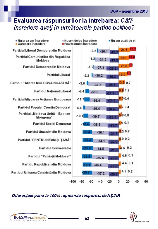 BOP noiembrie 2010 2009 BOP – –noiembrie Evaluarea răspunsurilor la întrebarea: Câtă încredere aveţi