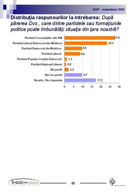 BOP noiembrie 2010 2009 BOP – –noiembrie Distribuţia răspunsurilor la întrebarea: După părerea Dvs.