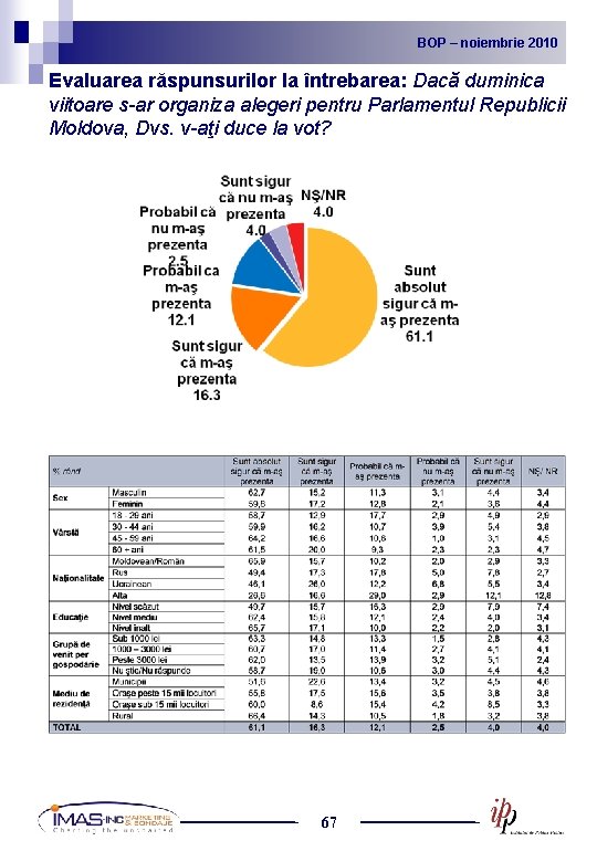 BOP noiembrie 2010 2009 BOP – –noiembrie Evaluarea răspunsurilor la întrebarea: Dacă duminica viitoare