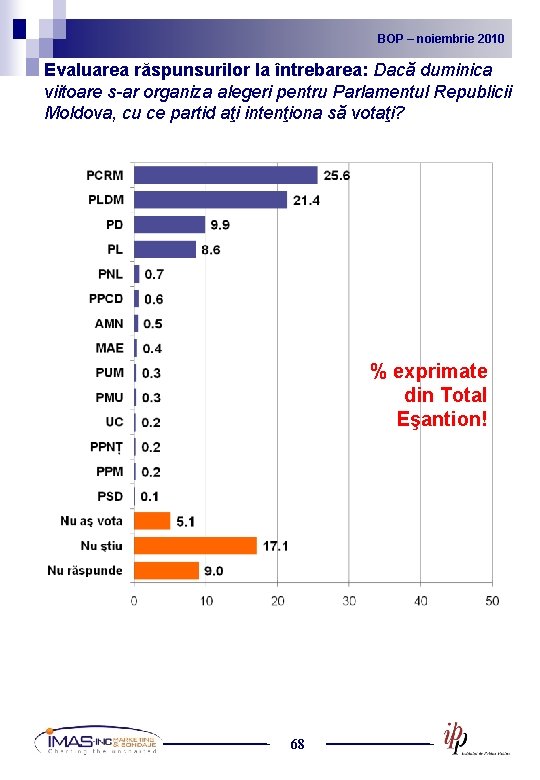 BOP noiembrie 2010 2009 BOP – –noiembrie Evaluarea răspunsurilor la întrebarea: Dacă duminica viitoare