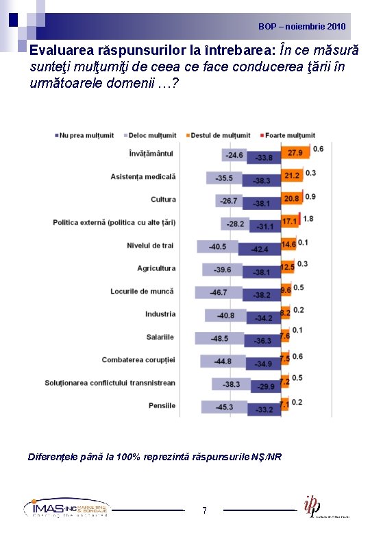 BOP noiembrie 2010 2009 BOP – –noiembrie Evaluarea răspunsurilor la întrebarea: În ce măsură
