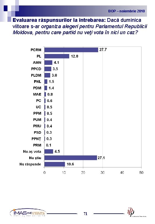 BOP noiembrie 2010 2009 BOP – –noiembrie Evaluarea răspunsurilor la întrebarea: Dacă duminica viitoare
