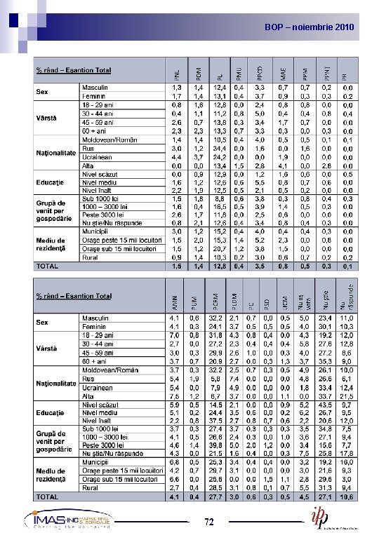 BOP noiembrie 2010 2009 BOP – –noiembrie 72 