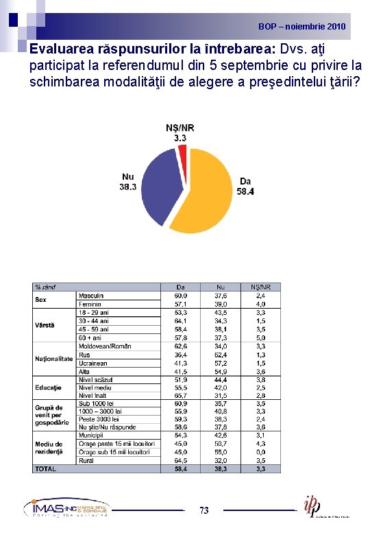 BOP noiembrie 2010 2009 BOP – –noiembrie Evaluarea răspunsurilor la întrebarea: Dvs. aţi participat
