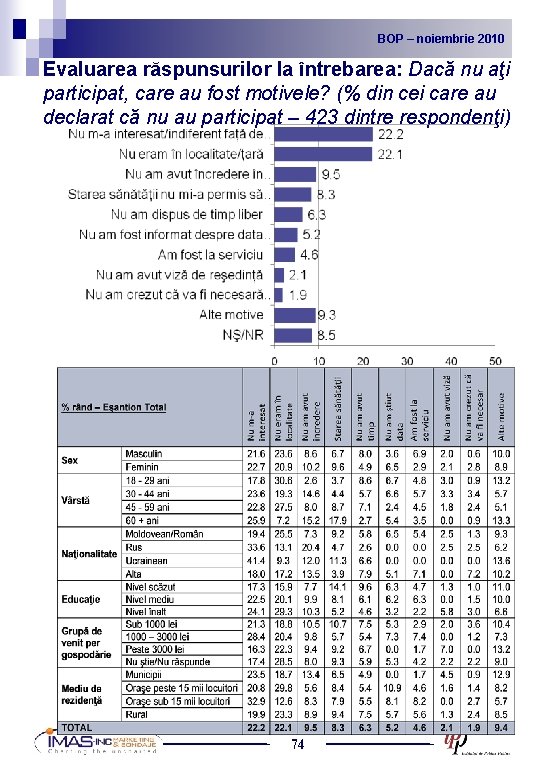 BOP noiembrie 2010 2009 BOP – –noiembrie Evaluarea răspunsurilor la întrebarea: Dacă nu aţi