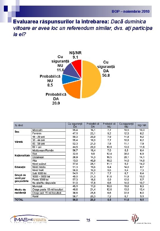 BOP noiembrie 2010 2009 BOP – –noiembrie Evaluarea răspunsurilor la întrebarea: Dacă duminica viitoare