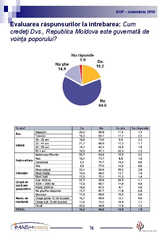 BOP noiembrie 2010 2009 BOP – –noiembrie Evaluarea răspunsurilor la întrebarea: Cum credeţi Dvs.