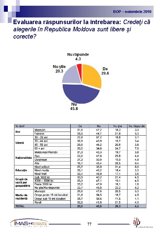 BOP noiembrie 2010 2009 BOP – –noiembrie Evaluarea răspunsurilor la întrebarea: Credeţi că alegerile