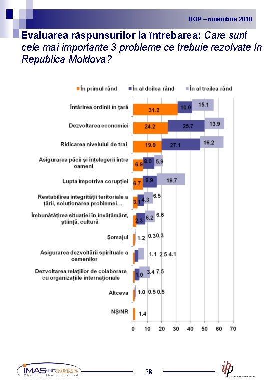 BOP noiembrie 2010 2009 BOP – –noiembrie Evaluarea răspunsurilor la întrebarea: Care sunt cele