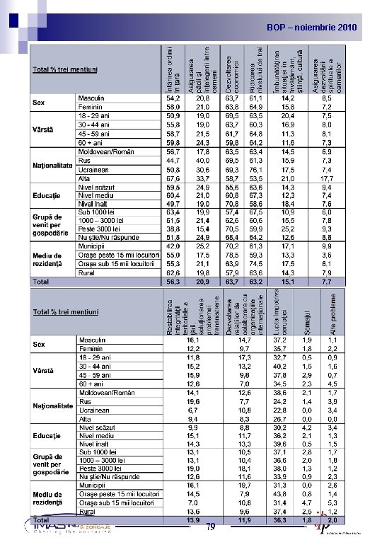 BOP noiembrie 2010 2009 BOP – –noiembrie 79 