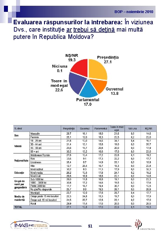 BOP noiembrie 2010 2009 BOP – –noiembrie Evaluarea răspunsurilor la întrebarea: În viziunea Dvs.