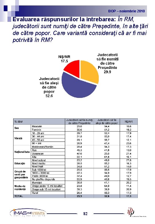 BOP noiembrie 2010 2009 BOP – –noiembrie Evaluarea răspunsurilor la întrebarea: În RM, judecătorii