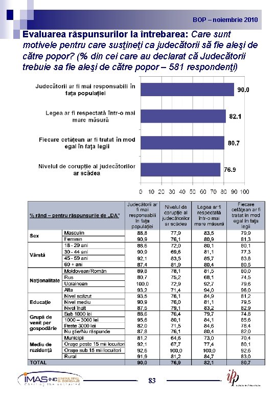 BOP noiembrie 2010 2009 BOP – –noiembrie Evaluarea răspunsurilor la întrebarea: Care sunt motivele