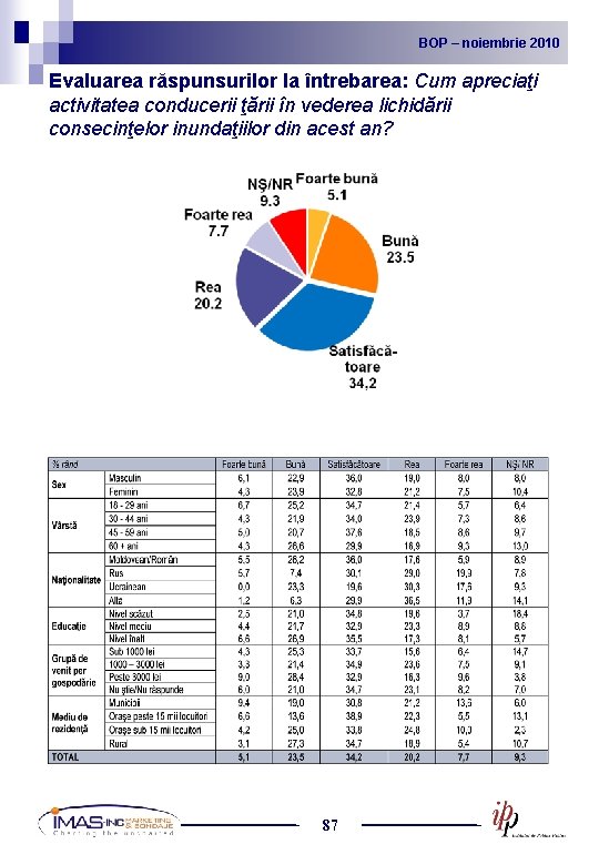 BOP noiembrie 2010 2009 BOP – –noiembrie Evaluarea răspunsurilor la întrebarea: Cum apreciaţi activitatea