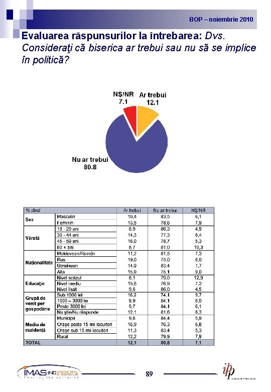 BOP noiembrie 2010 2009 BOP – –noiembrie Evaluarea răspunsurilor la întrebarea: Dvs. Consideraţi că