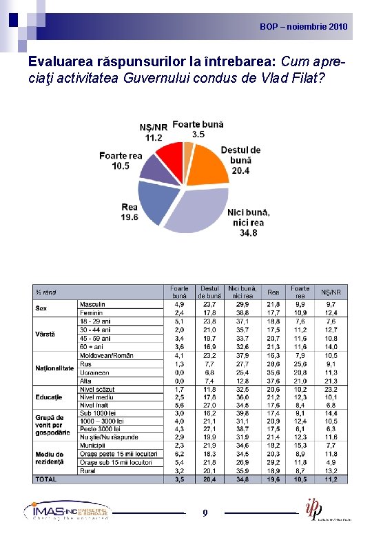 BOP noiembrie 2010 2009 BOP – –noiembrie Evaluarea răspunsurilor la întrebarea: Cum apreciaţi activitatea