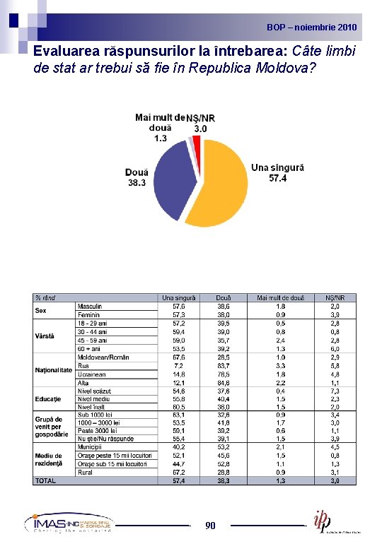 BOP noiembrie 2010 2009 BOP – –noiembrie Evaluarea răspunsurilor la întrebarea: Câte limbi de