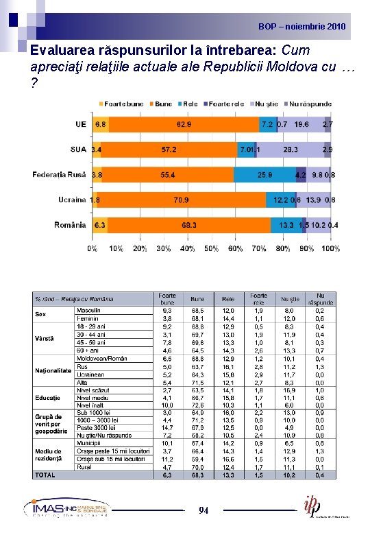 BOP noiembrie 2010 2009 BOP – –noiembrie Evaluarea răspunsurilor la întrebarea: Cum apreciaţi relaţiile
