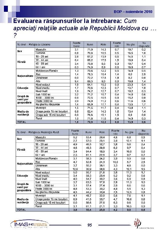 BOP noiembrie 2010 2009 BOP – –noiembrie Evaluarea răspunsurilor la întrebarea: Cum apreciaţi relaţiile
