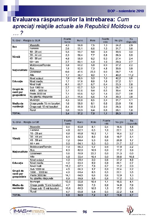 BOP noiembrie 2010 2009 BOP – –noiembrie Evaluarea răspunsurilor la întrebarea: Cum apreciaţi relaţiile