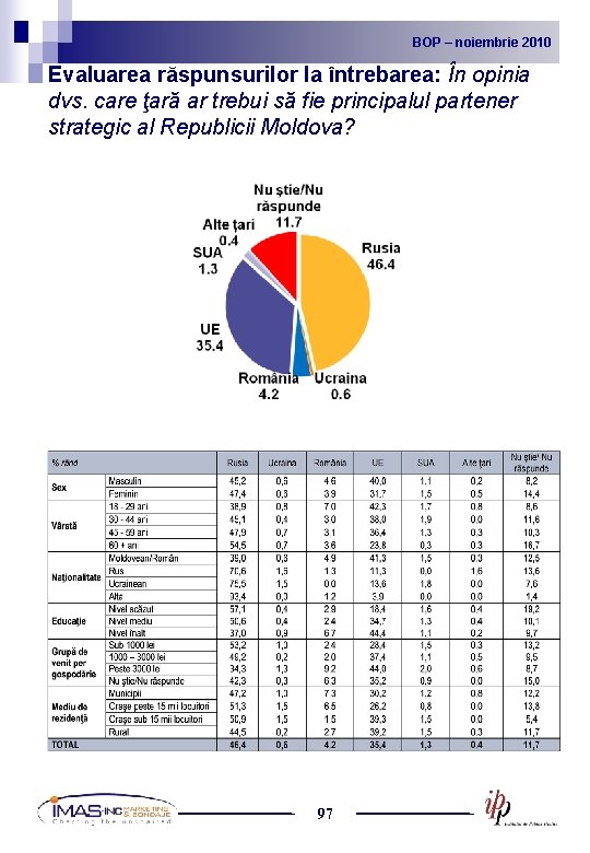 BOP noiembrie 2010 2009 BOP – –noiembrie Evaluarea răspunsurilor la întrebarea: În opinia dvs.
