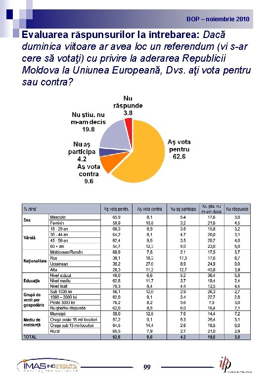 BOP noiembrie 2010 2009 BOP – –noiembrie Evaluarea răspunsurilor la întrebarea: Dacă duminica viitoare