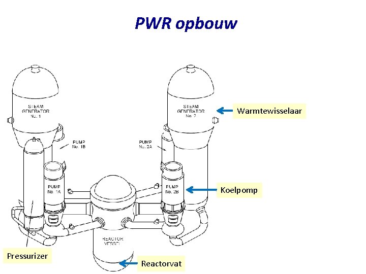 PWR opbouw Warmtewisselaar Koelpomp Pressurizer Reactorvat 