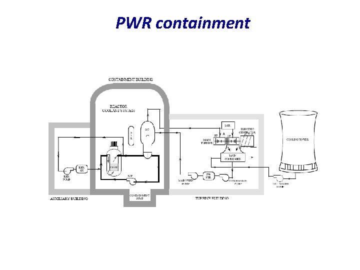 PWR containment 15 