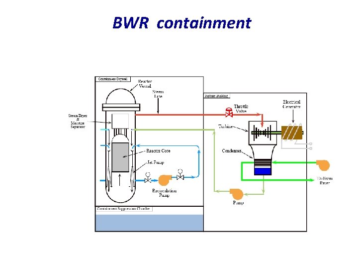 BWR containment 