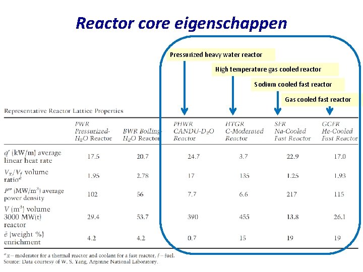 Reactor core eigenschappen Pressurized heavy water reactor High temperature gas cooled reactor Sodium cooled