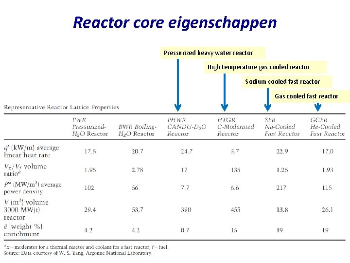 Reactor core eigenschappen Pressurized heavy water reactor High temperature gas cooled reactor Sodium cooled
