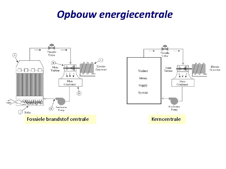 Opbouw energiecentrale Fossiele brandstof centrale Kerncentrale 7 