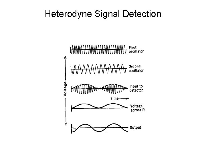 Heterodyne Signal Detection 