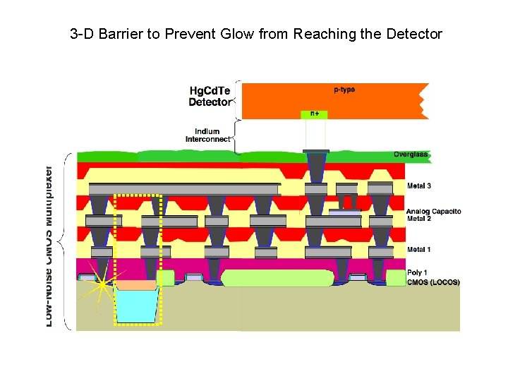 3 -D Barrier to Prevent Glow from Reaching the Detector 