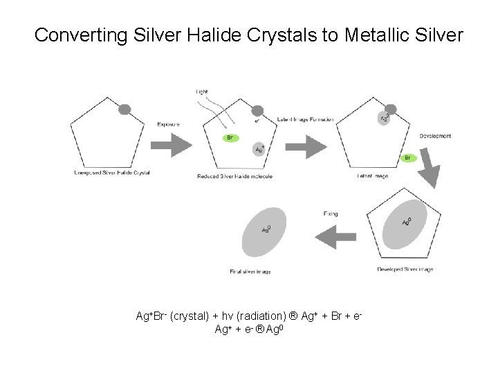 Converting Silver Halide Crystals to Metallic Silver Ag+Br- (crystal) + hv (radiation) ® Ag+