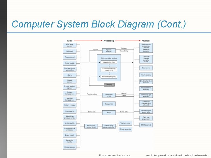 Computer System Block Diagram (Cont. ) © Goodheart-Willcox Co. , Inc. Permission granted to