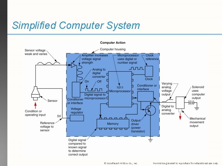 Simplified Computer System © Goodheart-Willcox Co. , Inc. Permission granted to reproduce for educational