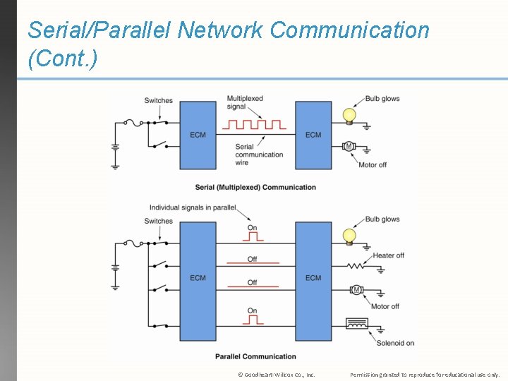 Serial/Parallel Network Communication (Cont. ) © Goodheart-Willcox Co. , Inc. Permission granted to reproduce
