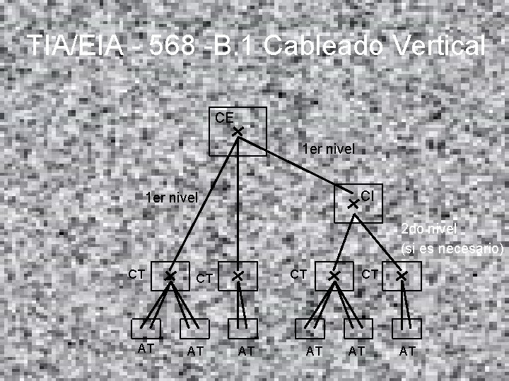 TIA/EIA - 568 -B. 1 Cableado Vertical CE 1 er nivel CI 1 er