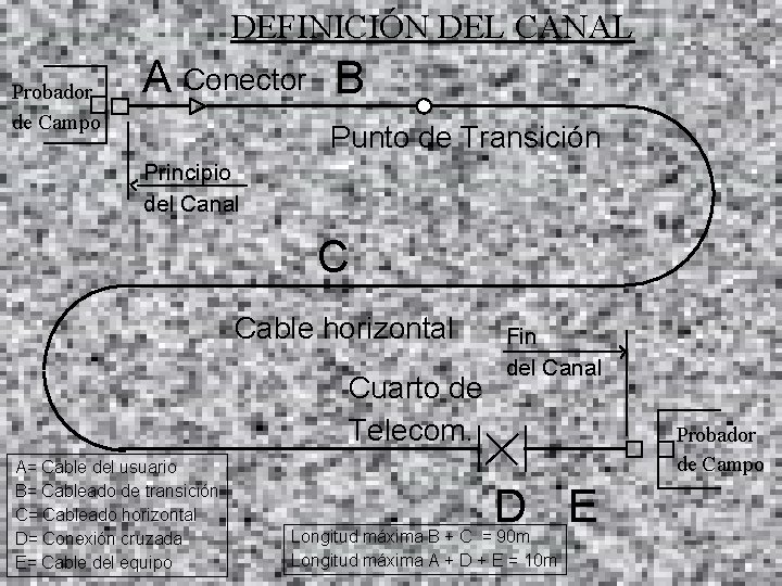 DEFINICIÓN DEL CANAL Probador de Campo A Conector B Punto de Transición Principio del